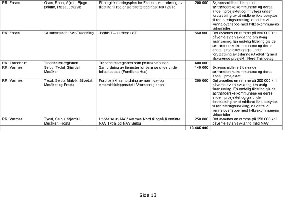 RR: Fosen 18 kommuner i Sør-Trøndelag JobbiST karriere i ST 660 000 Det avsettes en ramme på 660 000 kr i påvente av en avklaring om øvrig finansiering.