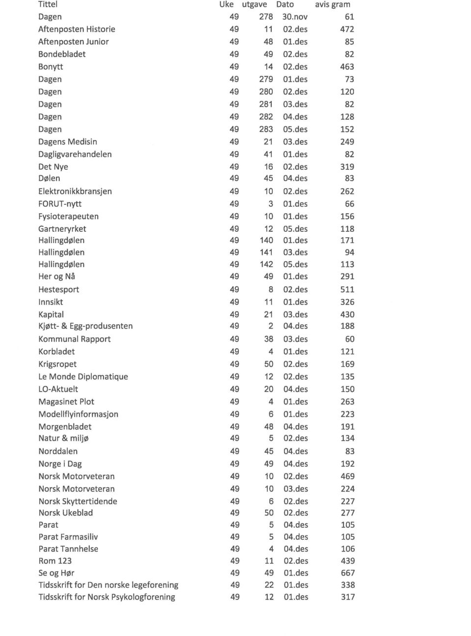 Morgenbladet Natur & miljø No rdda len Norge i Dag Norsk Motorveteran Norsk Motorveteran Norsk Skyttertidende Norsk Ukeblad Parat Parat Farmasiliv Parat Tannhelse Rom 123 Se og Hør Tidsskrift for Den