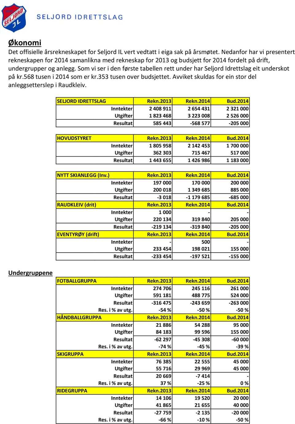 Som vi ser i den første tabellen rett under har Seljord Idrettslag eit underskot på kr.568 tusen i 2014 som er kr.353 tusen over budsjettet.