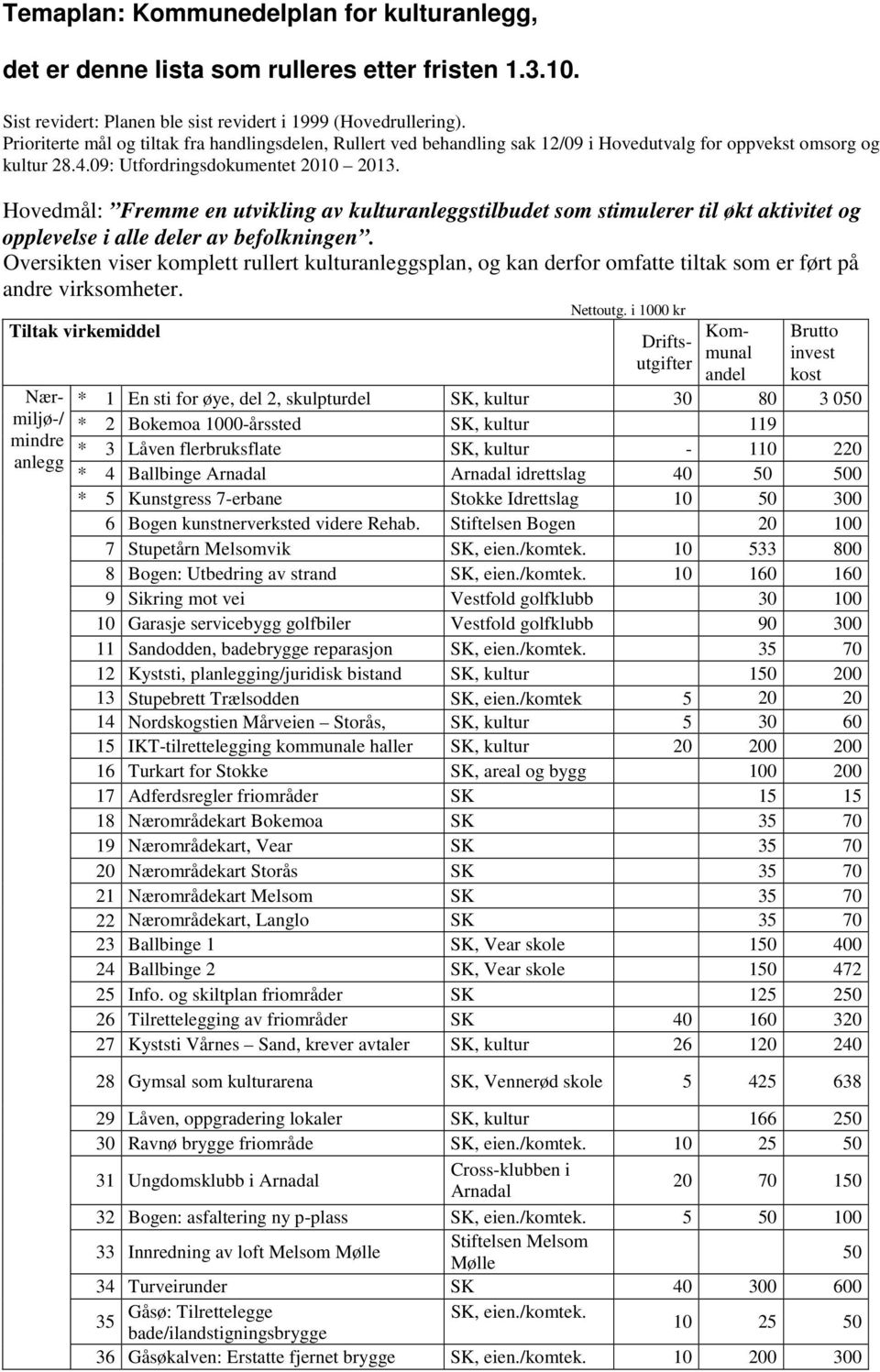 Hovedmål: Fremme en utvikling av kulturstilbudet som stimulerer til økt aktivitet og opplevelse i alle deler av befolkningen.