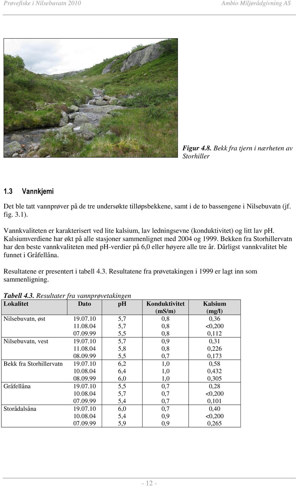 Bekken fra Storhillervatn har den beste vannkvaliteten med ph-verdier på 6,0 eller høyere alle tre år. Dårligst vannkvalitet ble funnet i Gråfellåna. Resultatene er presentert i tabell 4.3.