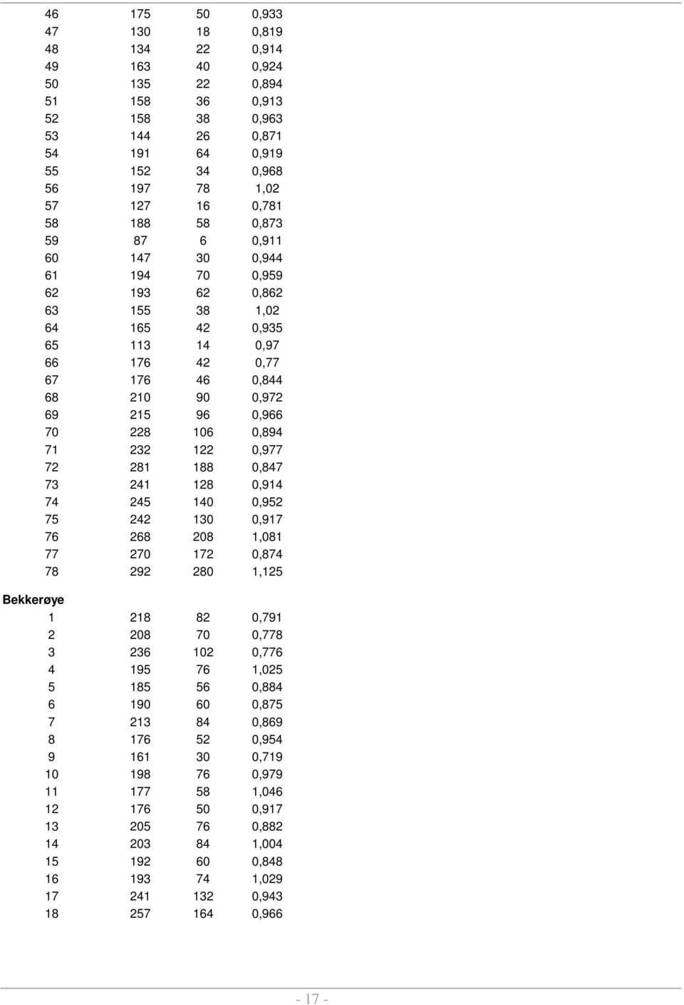 232 122 0,977 72 281 188 0,847 73 241 128 0,914 74 245 140 0,952 75 242 130 0,917 76 268 208 1,081 77 270 172 0,874 78 292 280 1,125 Bekkerøye 1 218 82 0,791 2 208 70 0,778 3 236 102 0,776 4 195 76