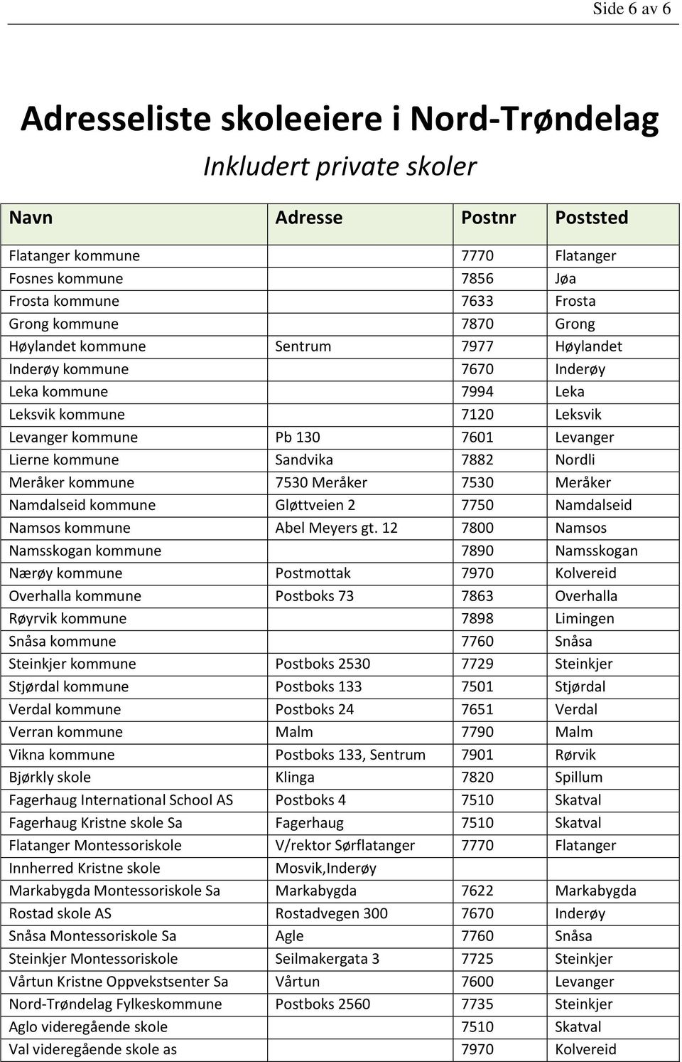 Sandvika 7882 Nordli Meråker kommune 7530 Meråker 7530 Meråker Namdalseid kommune Gløttveien 2 7750 Namdalseid Namsos kommune Abel Meyers gt.