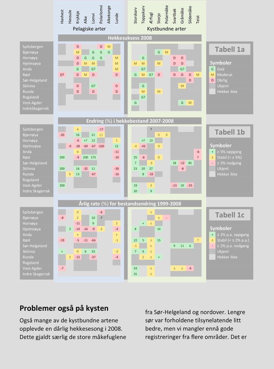 Vest Agder G G M IndreSkagerrak Storskarv Toppskarv Ærfugl Storjo Polarmåke Svartbak Gråmåke Kystbundne arter Hekkesuksess 2008 Sildemåke Teist Tabell 1a Endring (%) i hekkebestand 2007 2008