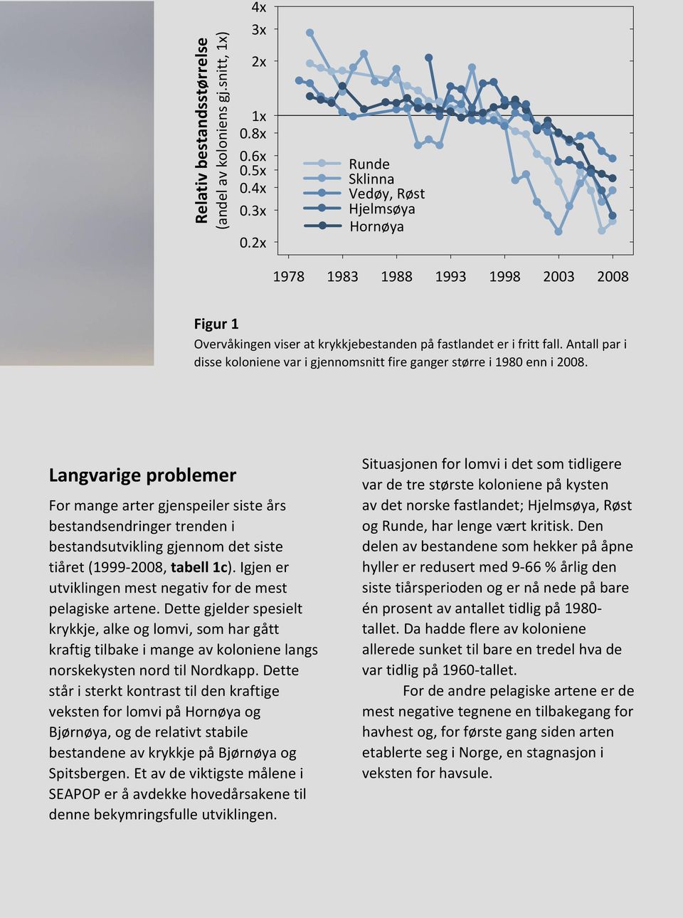 Antall par i disse koloniene var i gjennomsnitt fire ganger større i 1980 enn i 2008.