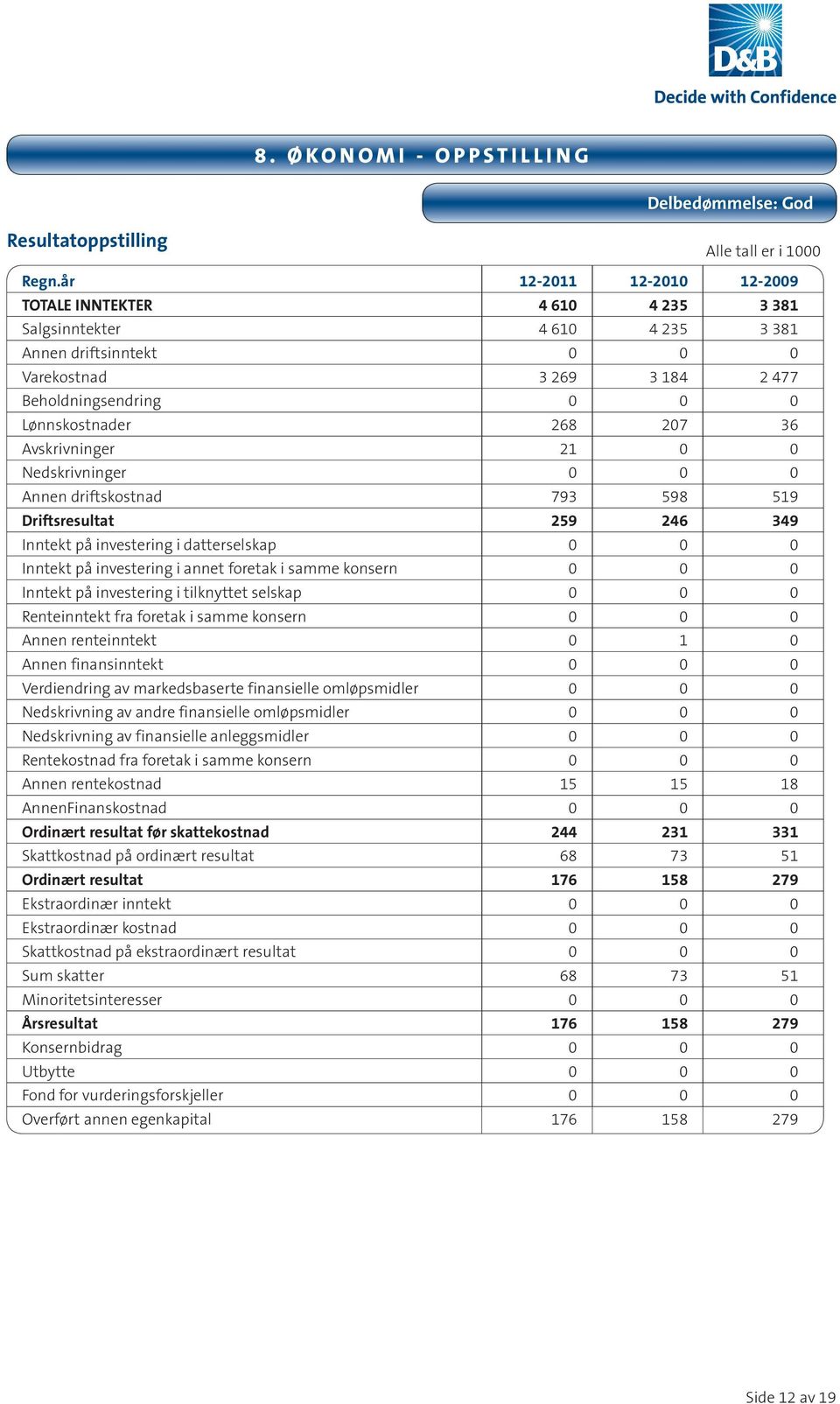 36 Avskrivninger 21 0 0 Nedskrivninger 0 0 0 Annen driftskostnad 793 598 519 Driftsresultat 259 246 349 Inntekt på investering i datterselskap 0 0 0 Inntekt på investering i annet foretak i samme