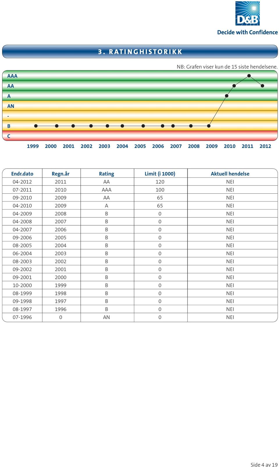 år Rating Limit (i 1000) Aktuell hendelse 04-2012 2011 AA 120 NEI 07-2011 2010 AAA 100 NEI 09-2010 2009 AA 65 NEI 04-2010 2009 A 65 NEI 04-2009 2008 B