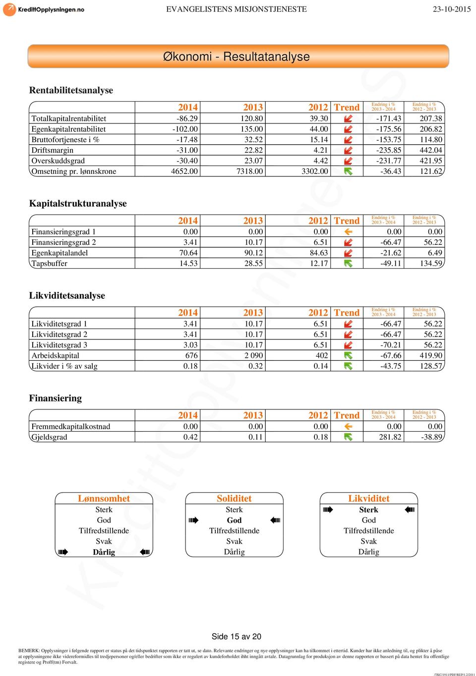 lønnskrone 4652.00 7318.00 3302.00-36.43 121.62 Kapitalstrukturanalyse Endring i % Endring i % 2014 2013 2012 Trend 2013-2014 2012-2013 Finansieringsgrad 1 0.00 0.00 0.00 0.00 0.00 Finansieringsgrad 2 3.