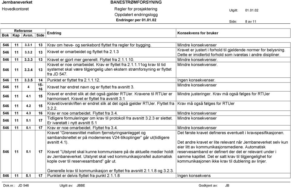 546 11 3.3.5 14 Punktet er flyttet fra 2.1.1.12. Ingen konsekvenser. 546 11 4 15-16 Kravet har endret navn og er flyttet fra avsnitt 3. Mindre konsekvenser 546 11 4.