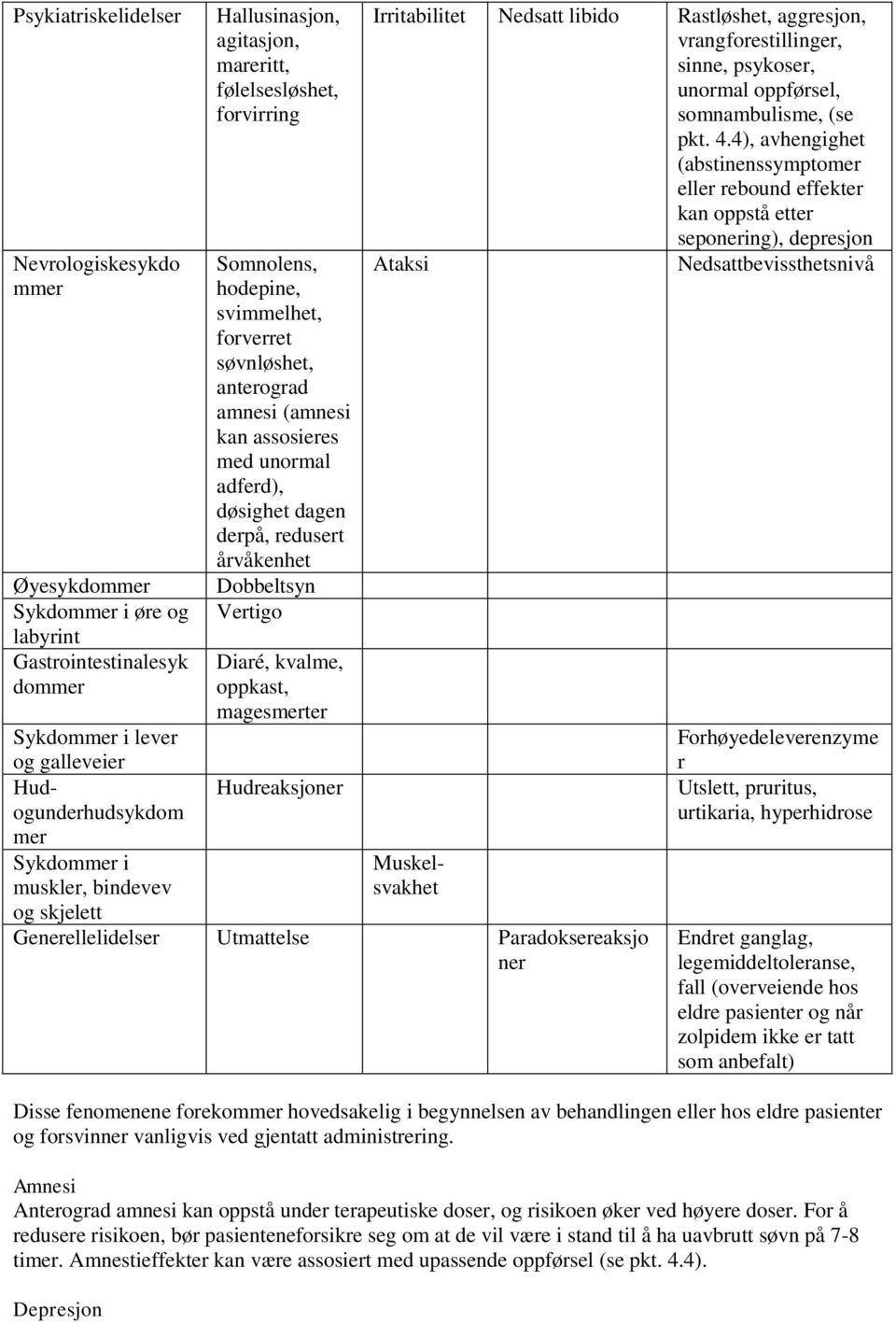 Irritabilitet Nedsatt libido Rastløshet, aggresjon, vrangforestillinger, sinne, psykoser, unormal oppførsel, somnambulisme, (se pkt. 4.