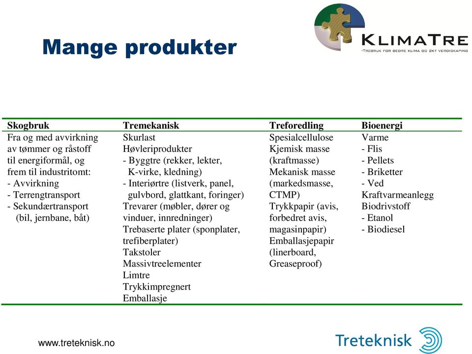 Terrengtransport gulvbord, glattkant, foringer) CTMP) Kraftvarmeanlegg - Sekundærtransport Trevarer (møbler, dører og Trykkpapir (avis, Biodrivstoff (bil, jernbane, båt) vinduer, innredninger)