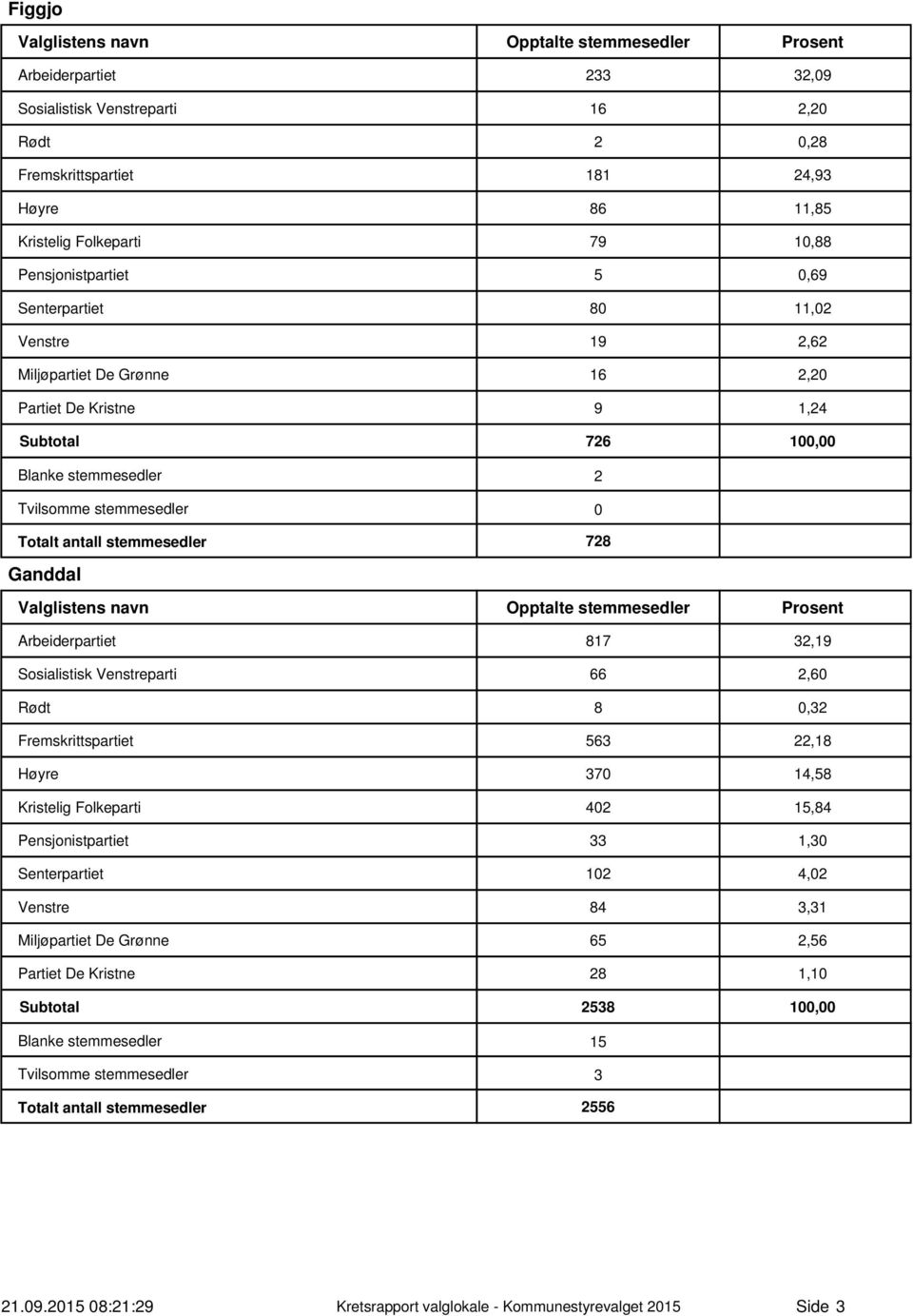 Sosialistisk Venstreparti 66 2,60 Rødt 8 0,32 Fremskrittspartiet 563 22,8 Høyre 370 4,58 Kristelig Folkeparti 402 5,84 Pensjonistpartiet 33,30 Senterpartiet 02 4,02 Venstre 84