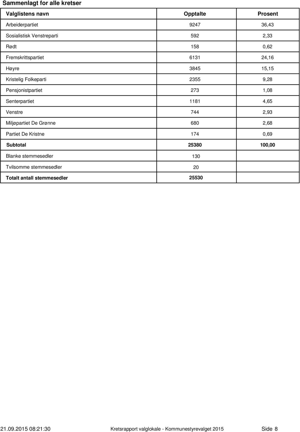 Senterpartiet 8 4,65 Venstre 744 2,93 Miljøpartiet De Grønne 680 2,68 Partiet De Kristne 74 0,69 Subtotal