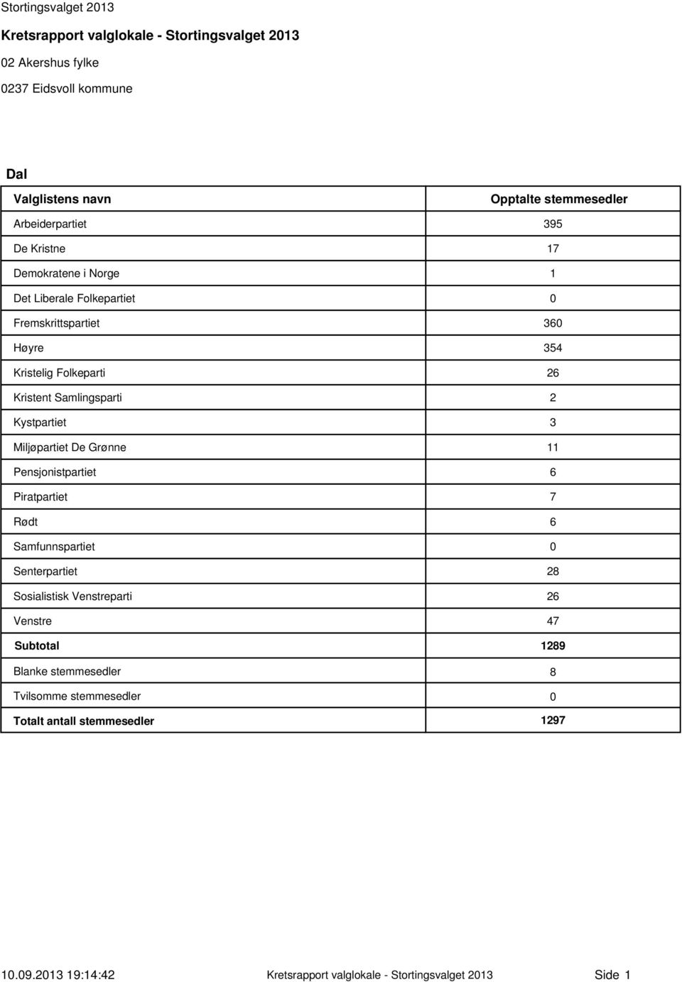 Kristelig Folkeparti 26 Kristent Samlingsparti 2 Kystpartiet 3 Miljøpartiet De Grønne 11 Pensjonistpartiet 6