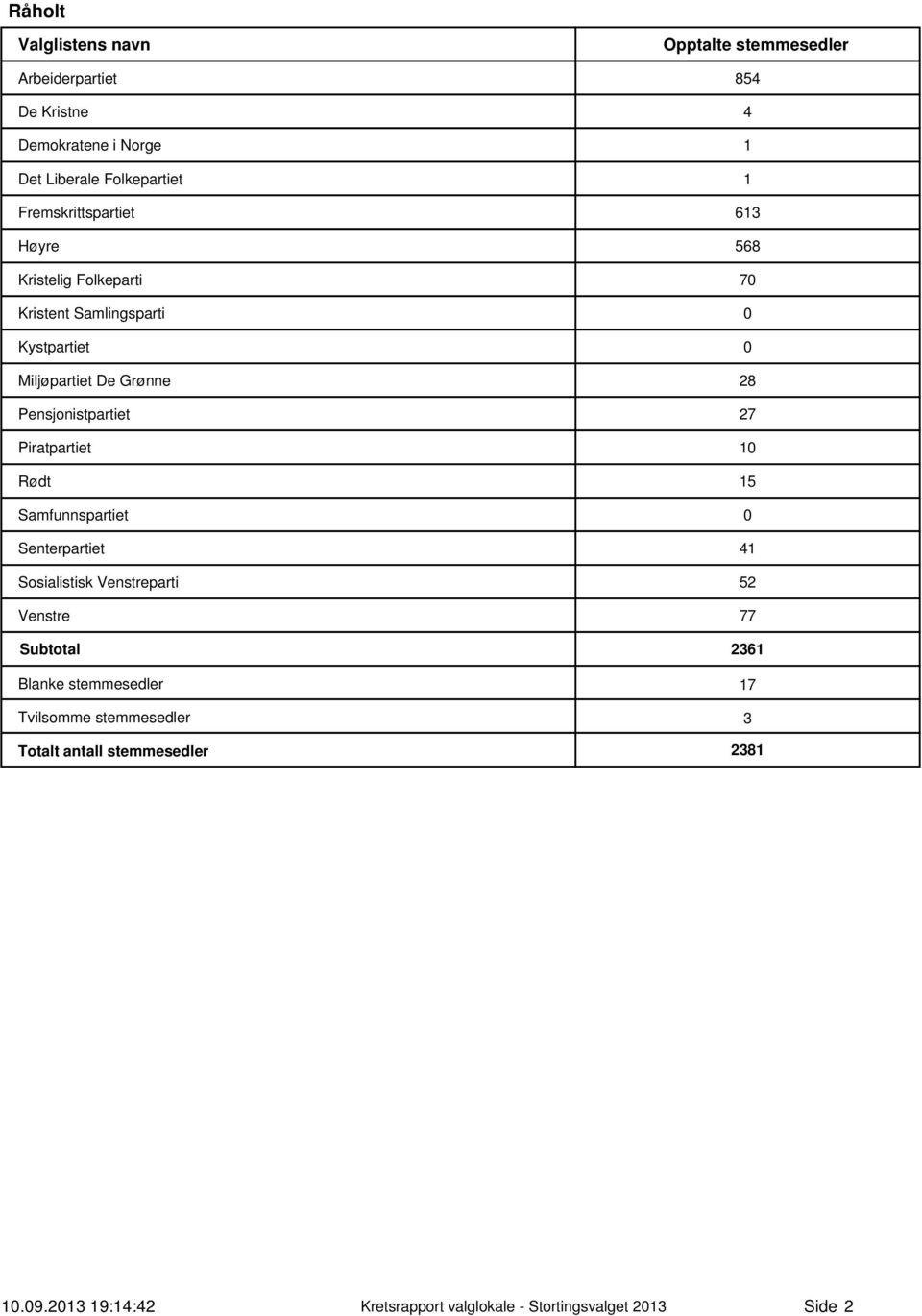 Miljøpartiet De Grønne 28 Pensjonistpartiet 27 Piratpartiet 1 Rødt 15 Senterpartiet 41