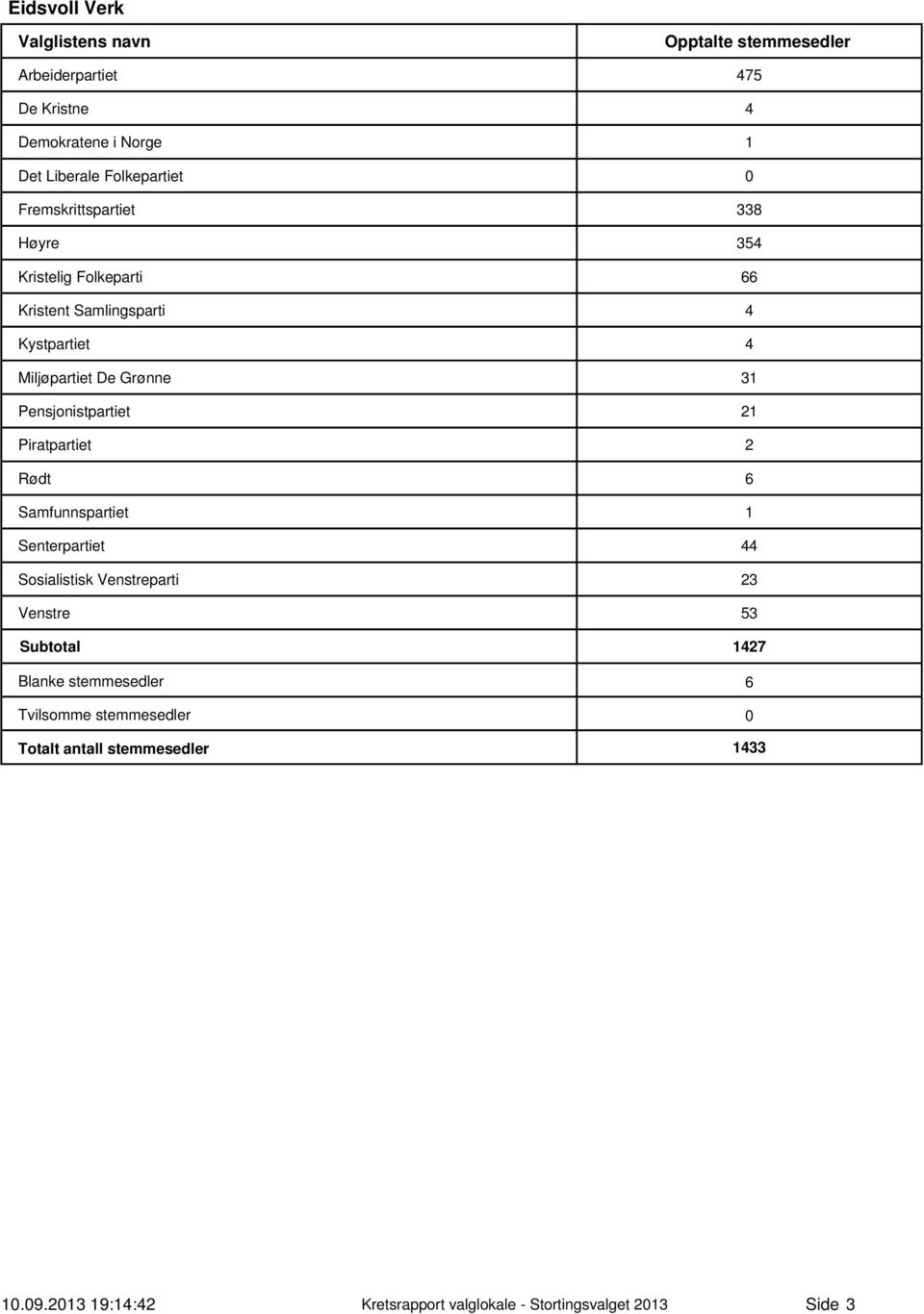 Miljøpartiet De Grønne 31 Pensjonistpartiet 21 Piratpartiet 2 Rødt 6 Samfunnspartiet 1