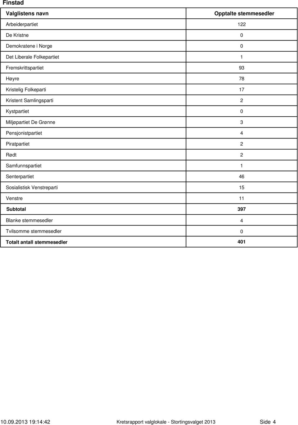 Miljøpartiet De Grønne 3 Pensjonistpartiet 4 Piratpartiet 2 Rødt 2 Samfunnspartiet 1