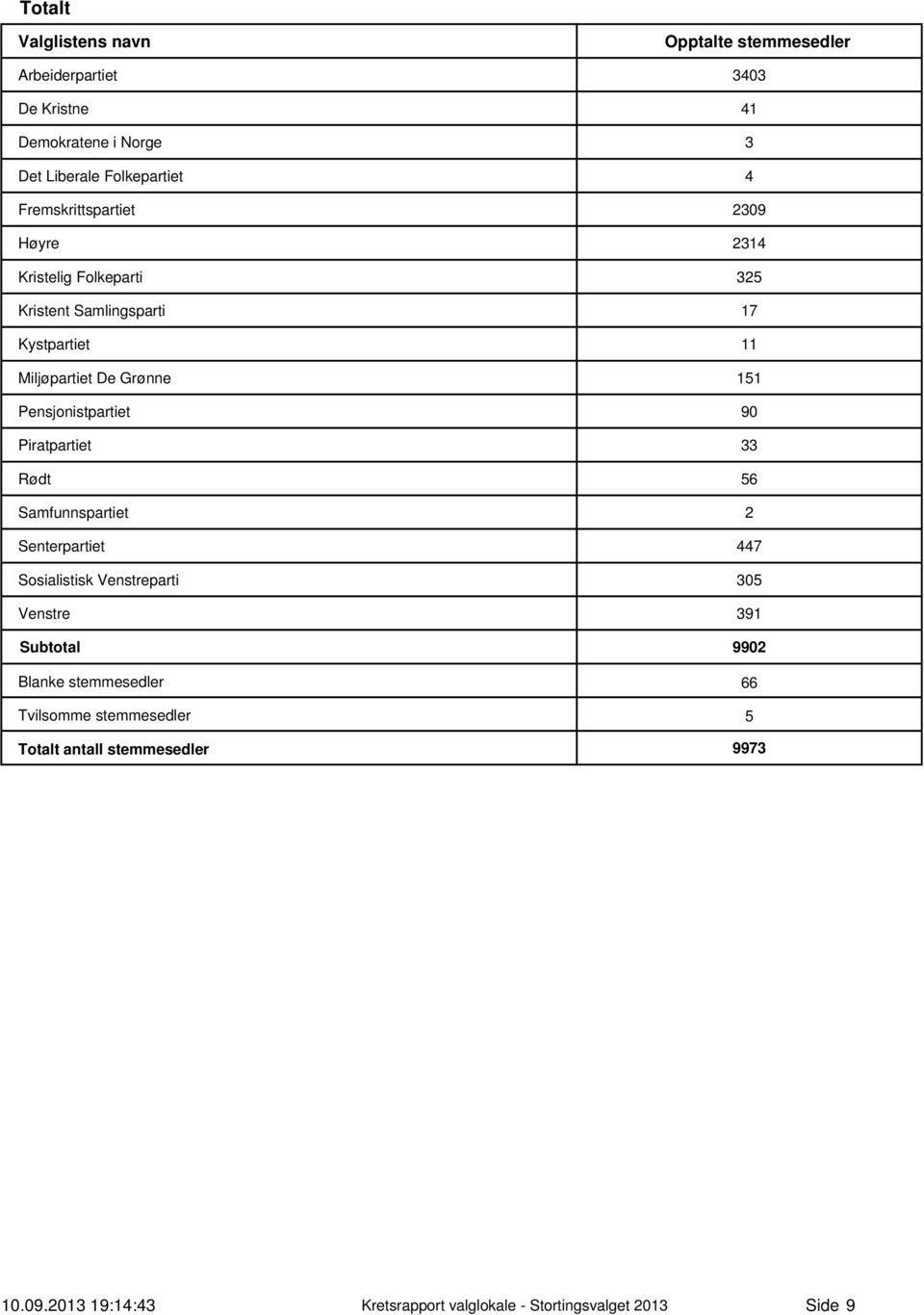 Pensjonistpartiet 9 Piratpartiet 33 Rødt 56 Samfunnspartiet 2 Senterpartiet 447 Sosialistisk Venstreparti 35