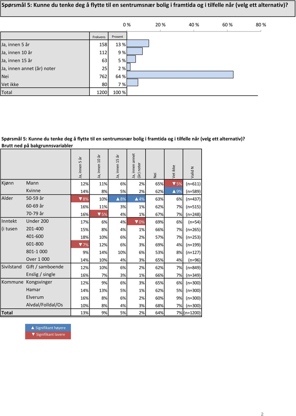 64 % Vet ikke 80 7 % 7 % 7 % Total 1200 100 %  Ja, innen 5 år Ja, innen 10 år Ja, innen 15 år Ja, innen annet (år) noter Kjønn Mann 12% 11% 6% 2% 65% 5% (n=611) Kvinne 14% 8% 5% 2% 62% 9% (n=589)