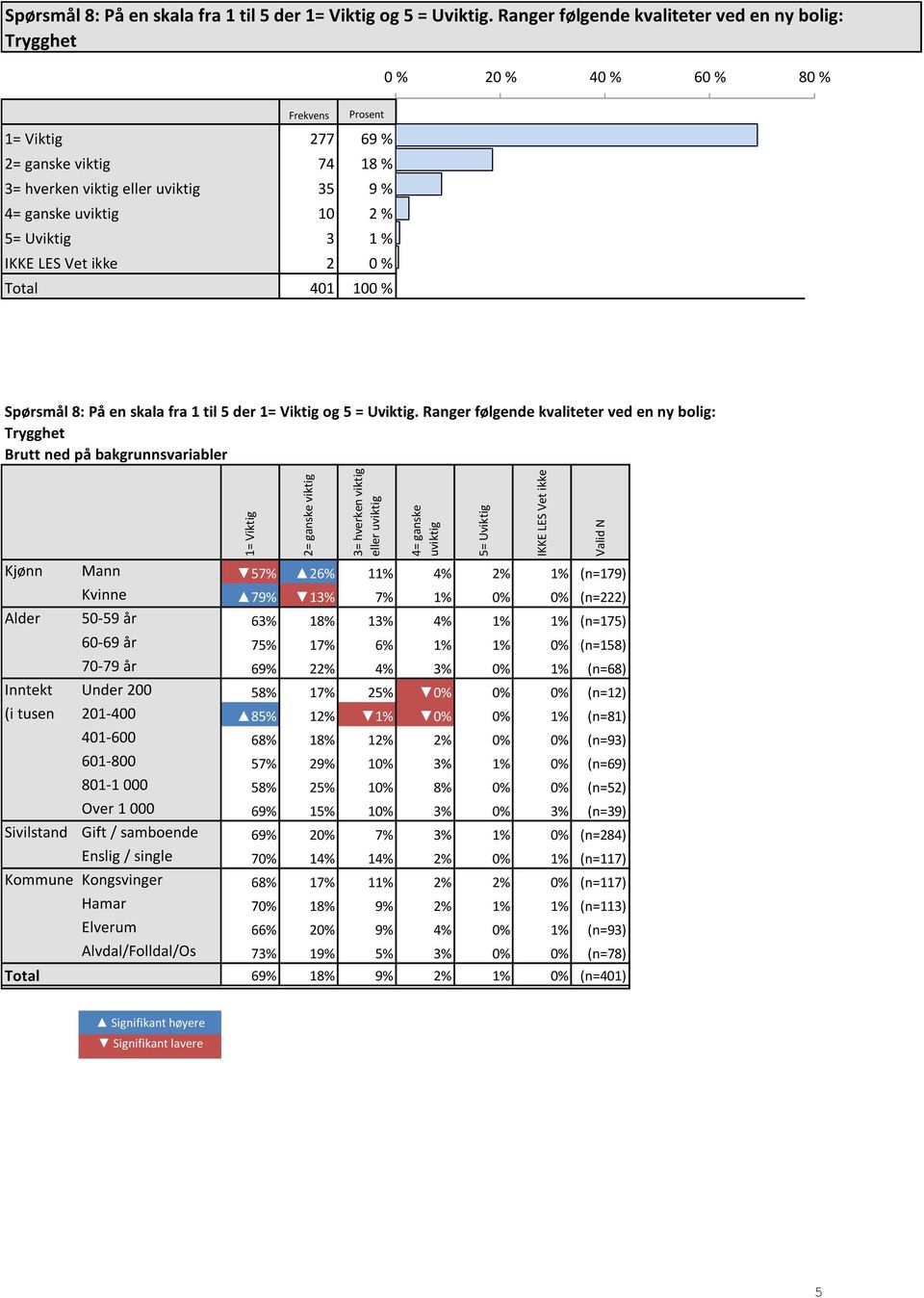 Ranger følgende kvaliteter ved en ny bolig: Trygghet 1= Viktig 2= ganske viktig 3= hverken viktig eller uviktig 4= ganske uviktig Kjønn Mann 57% 26% 11% 4% 2% 1% (n=179) Kvinne 79% 13% 7% 1% 0% 0%