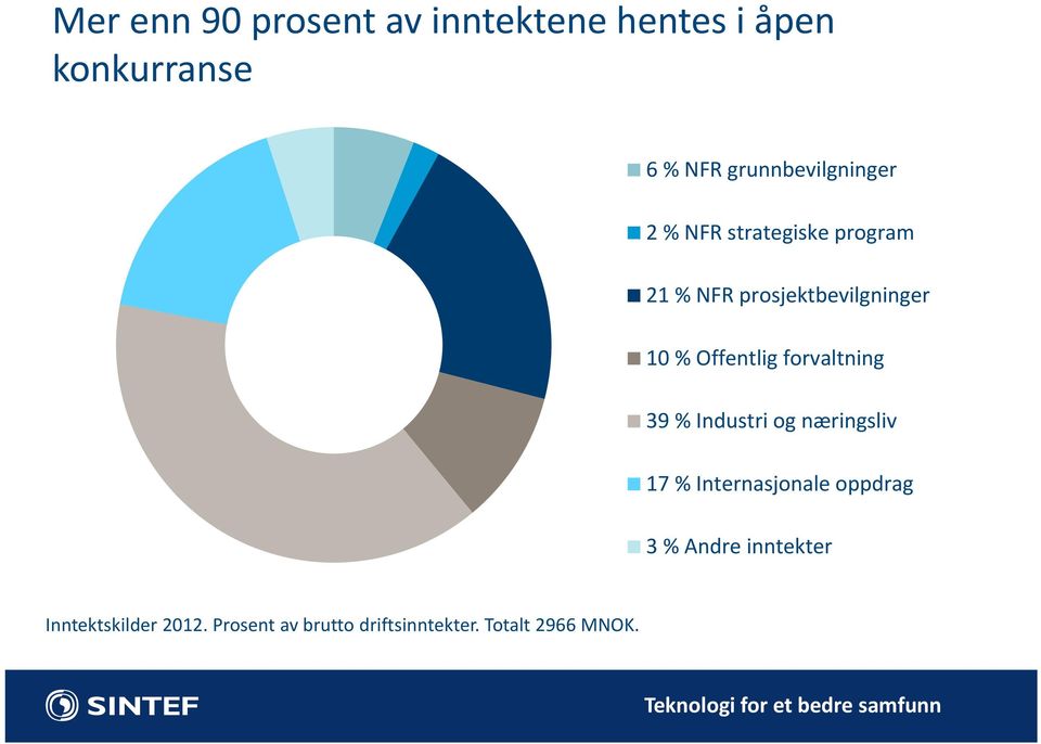 Industri og næringsliv 17 % Internasjonale oppdrag 3 % Andre inntekter Inntektskilder