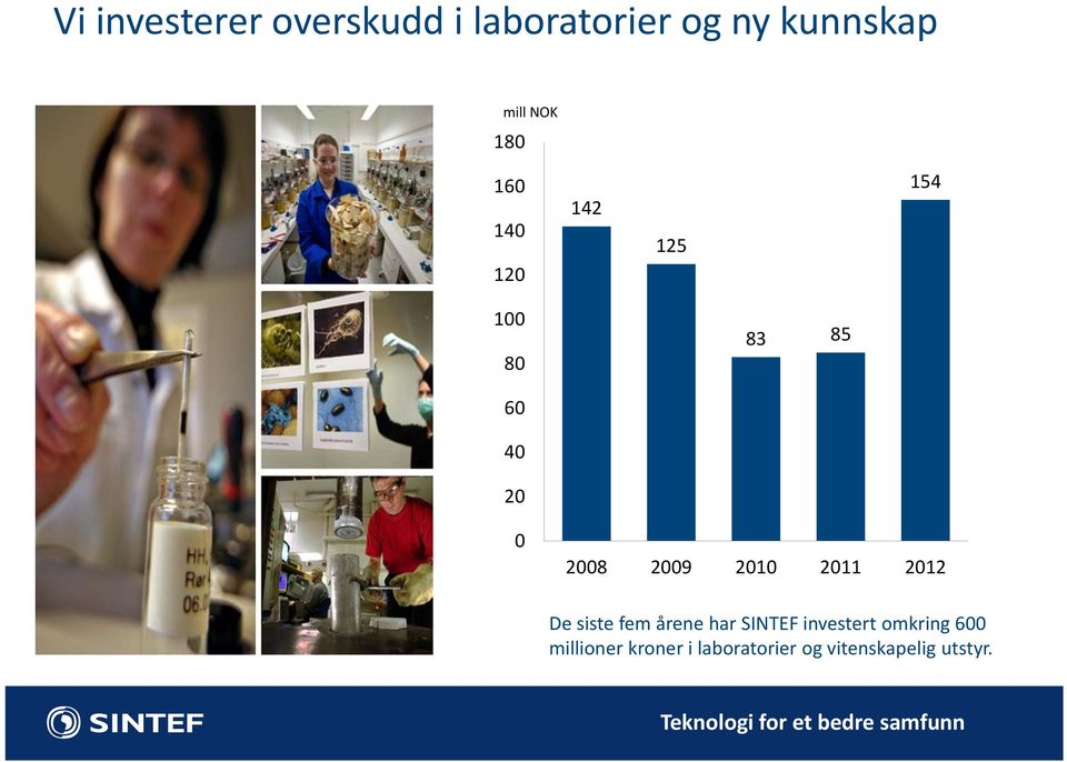 2012 De siste fem årene har SINTEF investert omkring 600 millioner