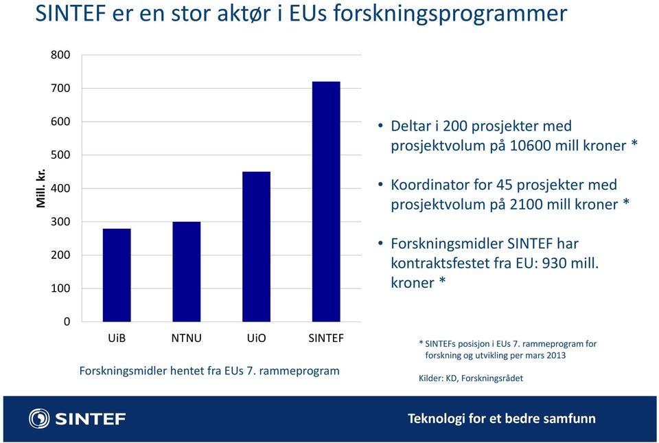 prosjektvolum på 2100 mill kroner * Forskningsmidler SINTEF har kontraktsfestet fra EU: 930 mill.