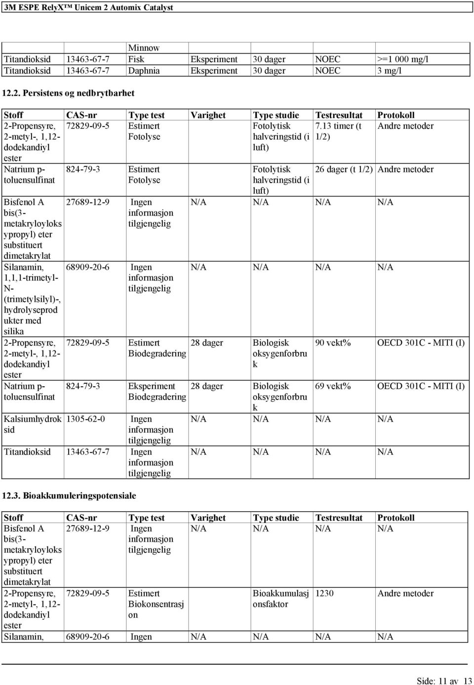 Silanamin, 1,1,1-trimetyl- N- (trimetylsilyl)-, hydrolyseprod ukter med silika 2-Propensyre, 2-metyl-, 1,12- dodekandiyl ester Natrium p- toluensulfinat Kalsiumhydrok sid 824-79-3 Estimert Fotolyse