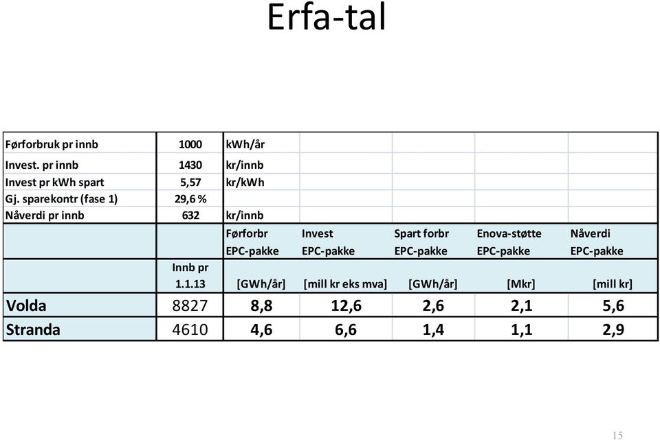 sparekontr (fase 1) 29,6 % Nåverdi pr innb 632 kr/innb Førforbr Invest Spart forbr Enova-støtte