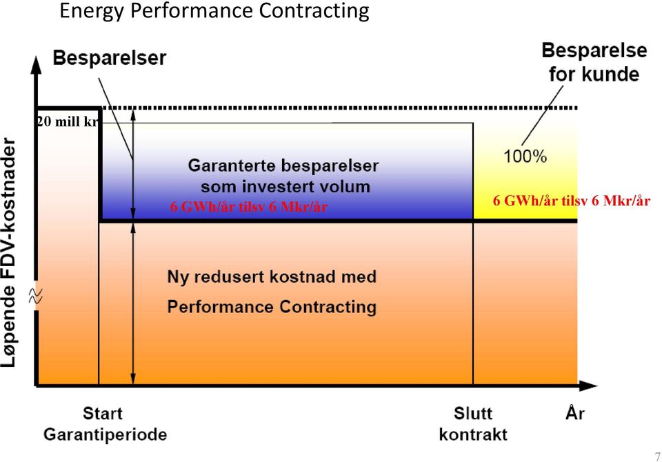6 GWh/år tilsv 6