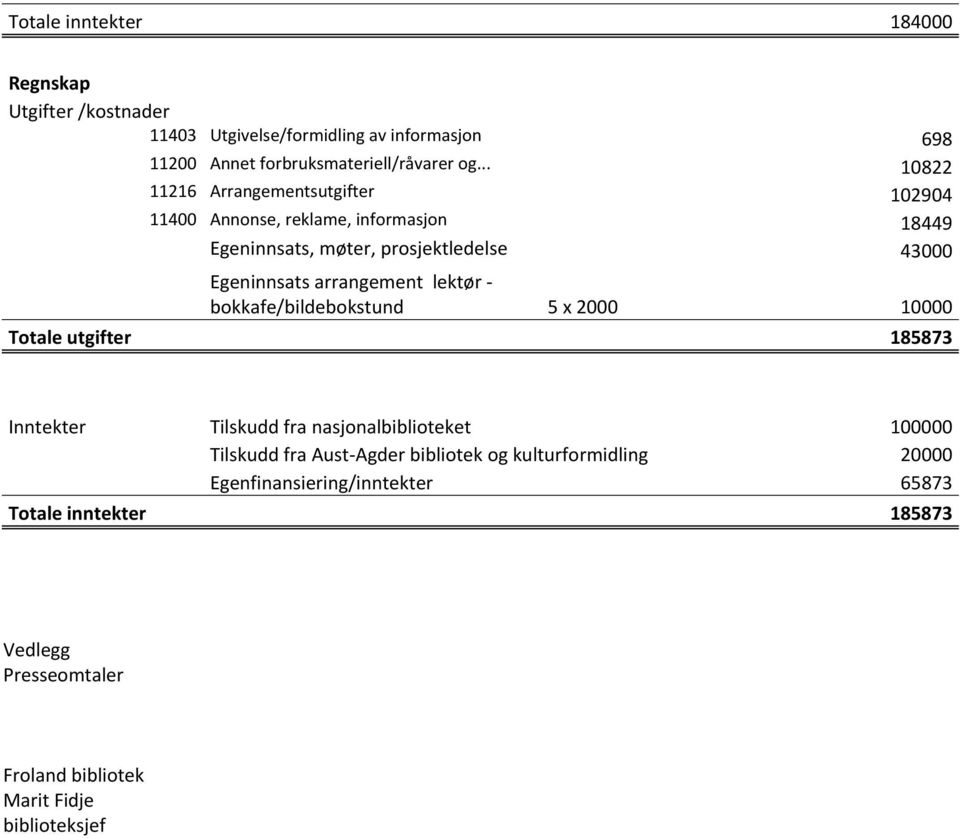 arrangement lektør - bokkafe/bildebokstund 5 x 2000 10000 Totale utgifter 185873 Inntekter Tilskudd fra nasjonalbiblioteket 100000 Tilskudd fra