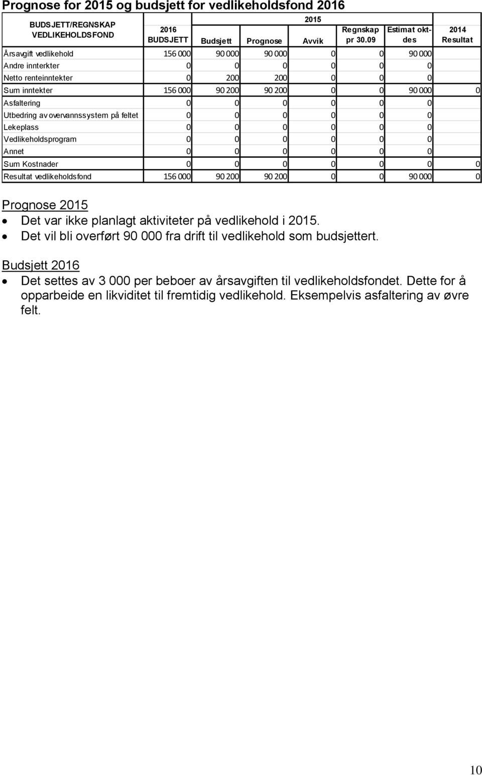 Estimat oktdes 2014 Resultat Årsavgift vedlikehold 156 000 90 000 90 000 0 0 90 000 Andre innterkter 0 0 0 0 0 0 Netto renteinntekter 0 200 200 0 0 0 Sum inntekter 156 000 90 200 90 200 0 0 90 000 0