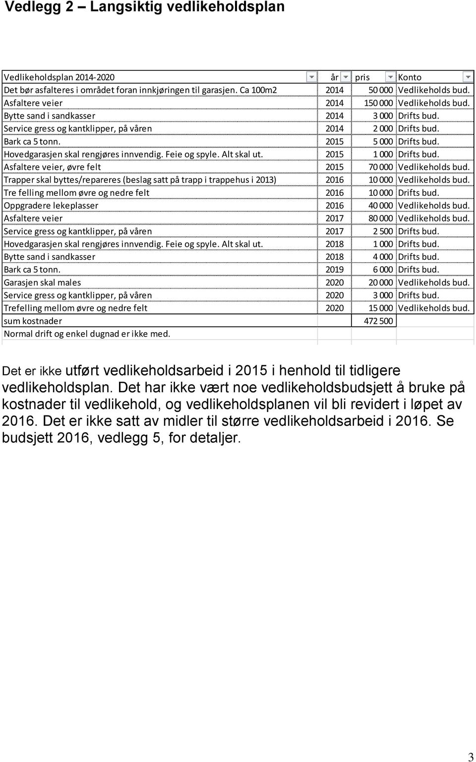 Hovedgarasjen skal rengjøres innvendig. Feie og spyle. Alt skal ut. 2015 1 000 Drifts bud. Asfaltere veier, øvre felt 2015 70 000 Vedlikeholds bud.