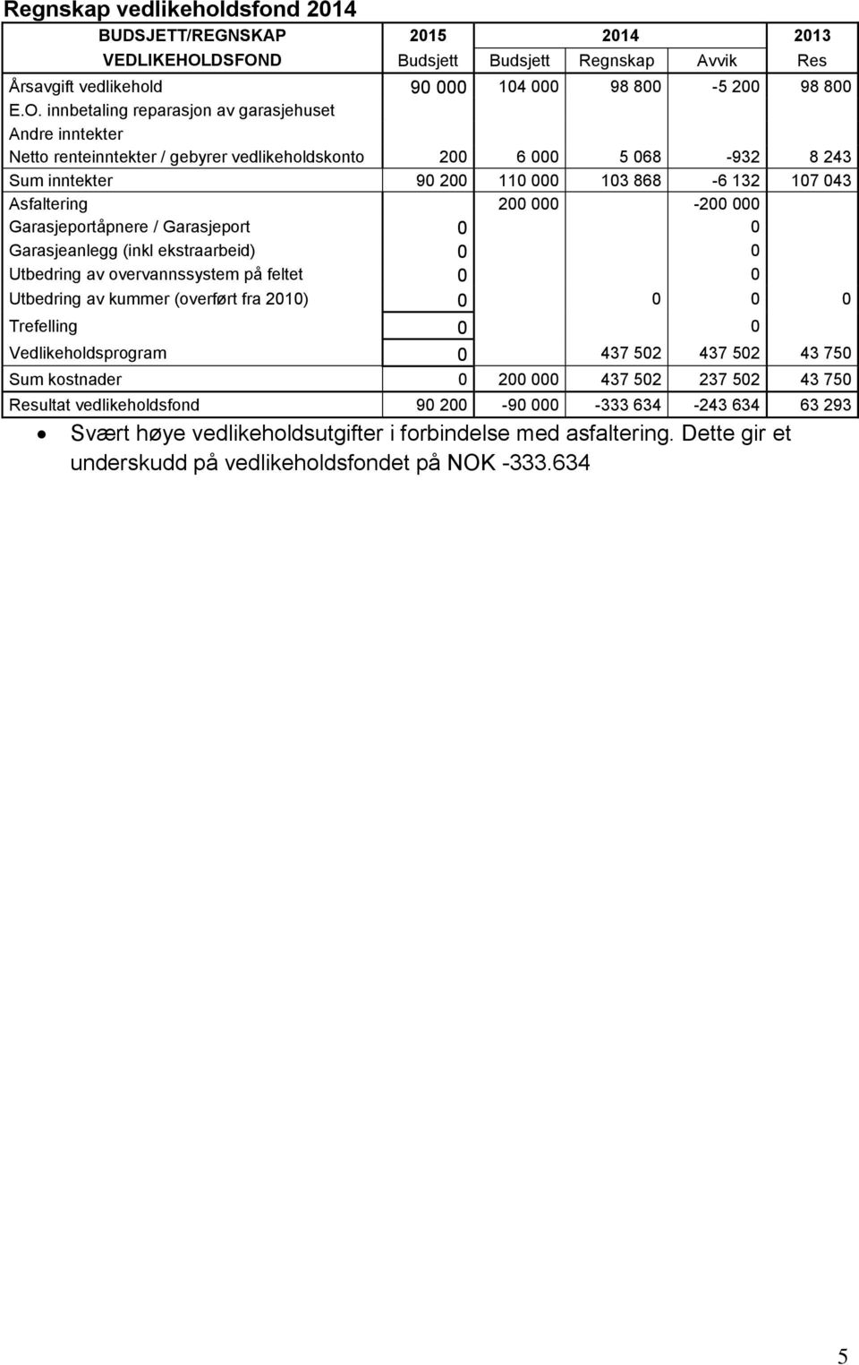 vedlikeholdskonto 200 6 000 5 068-932 8 243 Sum inntekter 90 200 110 000 103 868-6 132 107 043 Asfaltering 200 000-200 000 Garasjeportåpnere / Garasjeport 0 0 Garasjeanlegg (inkl ekstraarbeid) 0 0