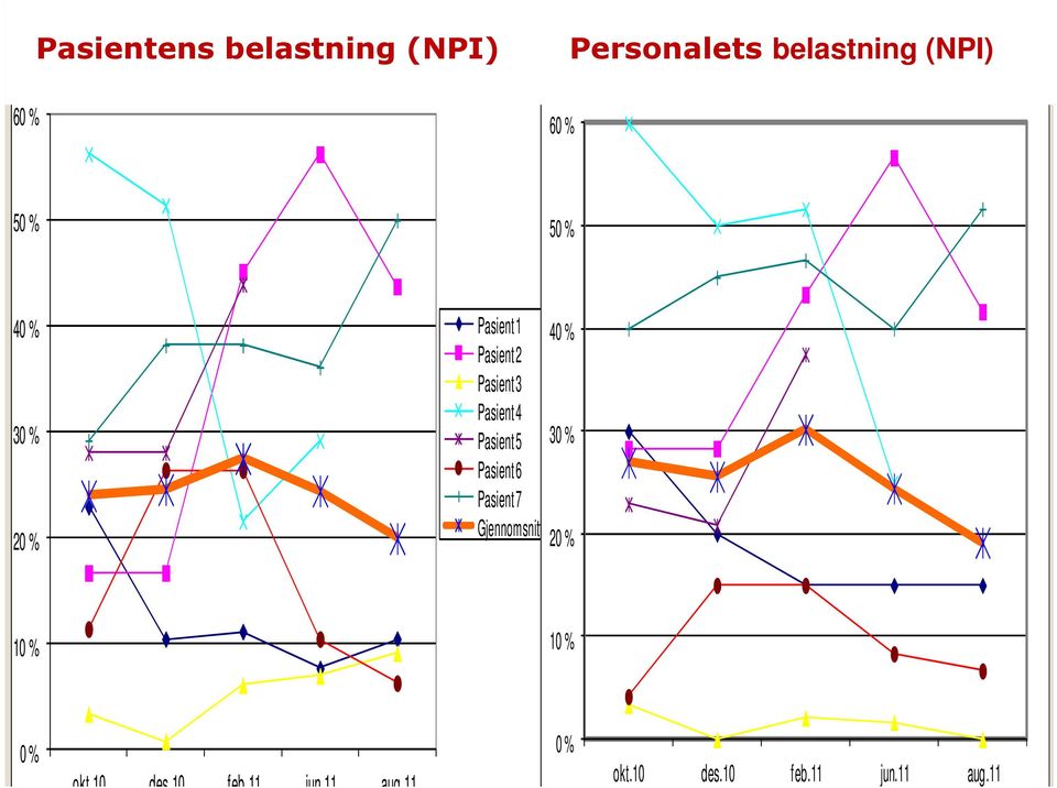 20 % Pasient 1 Pasient 2 Pasient 3 Pasient 4 Pasient 5 Pasient 6 Pasient 7 Gjennomsnitt 40 %