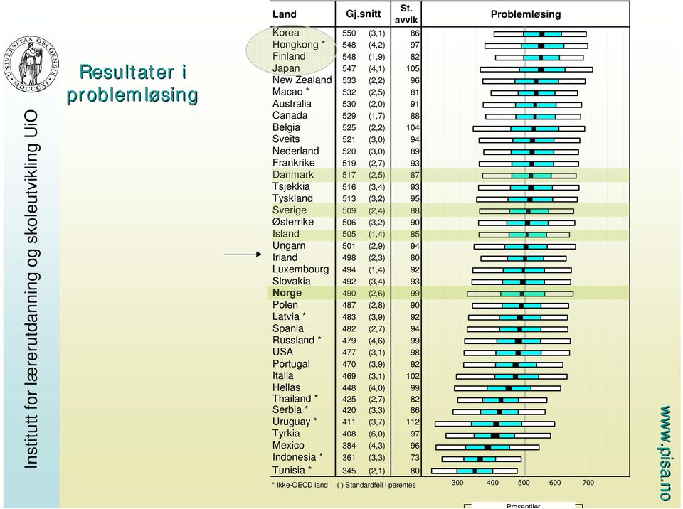 Sveits 521 (3,0) 94 Nederland 520 (3,0) 89 Frankrike 519 (2,7) 93 Danmark 517 (2,5) 87 Tsjekkia 516 (3,4) 93 Tyskland 513 (3,2) 95 Sverige 509 (2,4) 88 Østerrike 506 (3,2) 90 Island 505 (1,4) 85