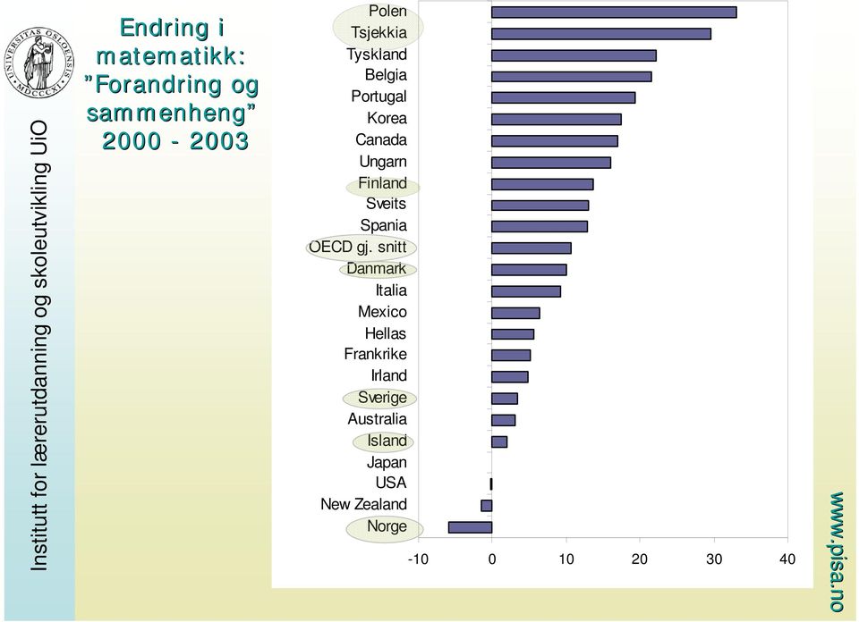 Sveits Spania OECD gj.