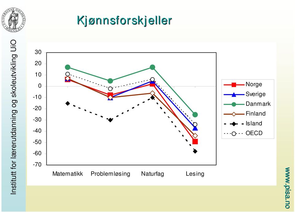 Kjønnsforskjeller Matematikk