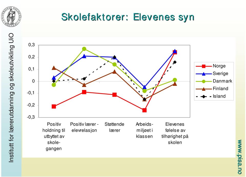 elevrelasjon Støttende lærer Arbeids - miljøet i klassen