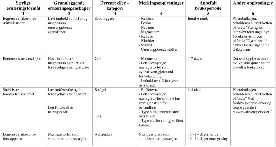 og lett fordøyelige næringsstoff Lett fordøyelige næringsstoff Gris Smågris Gris - Lett fordøyelige næringsstoffer som evt har vært gjenstand for behandling - Innhold av n- fettsyrer hvis tilsatt -