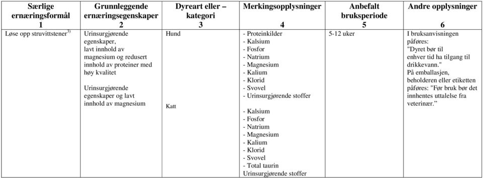 Hund Katt - Proteinkilder - Klorid - Svovel - Urinsurgjørende stoffer - Klorid - Svovel - Total