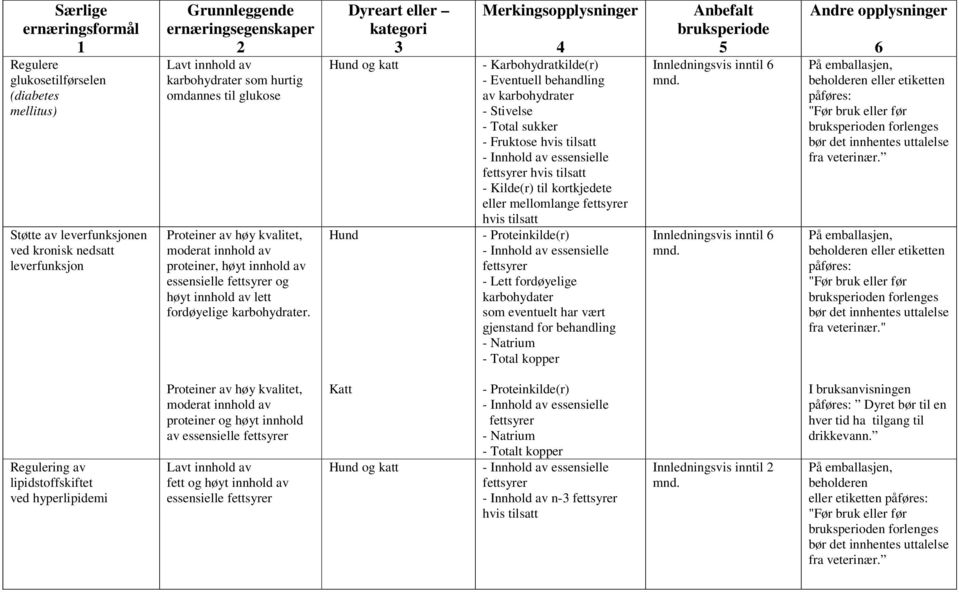 Hund - Karbohydratkilde(r) - Eventuell behandling av karbohydrater - Stivelse - Total sukker - Fruktose hvis tilsatt - Innhold av essensielle fettsyrer hvis tilsatt - Kilde(r) til kortkjedete eller