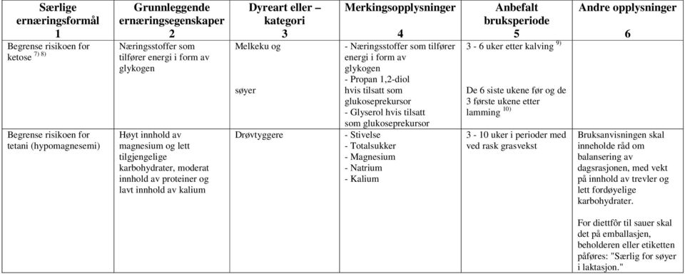 Glyserol hvis tilsatt som glukoseprekursor - Stivelse - Totalsukker - uker etter kalving 9) De siste ukene før og de første ukene etter lamming 0) - 0 uker i perioder med ved rask grasvekst