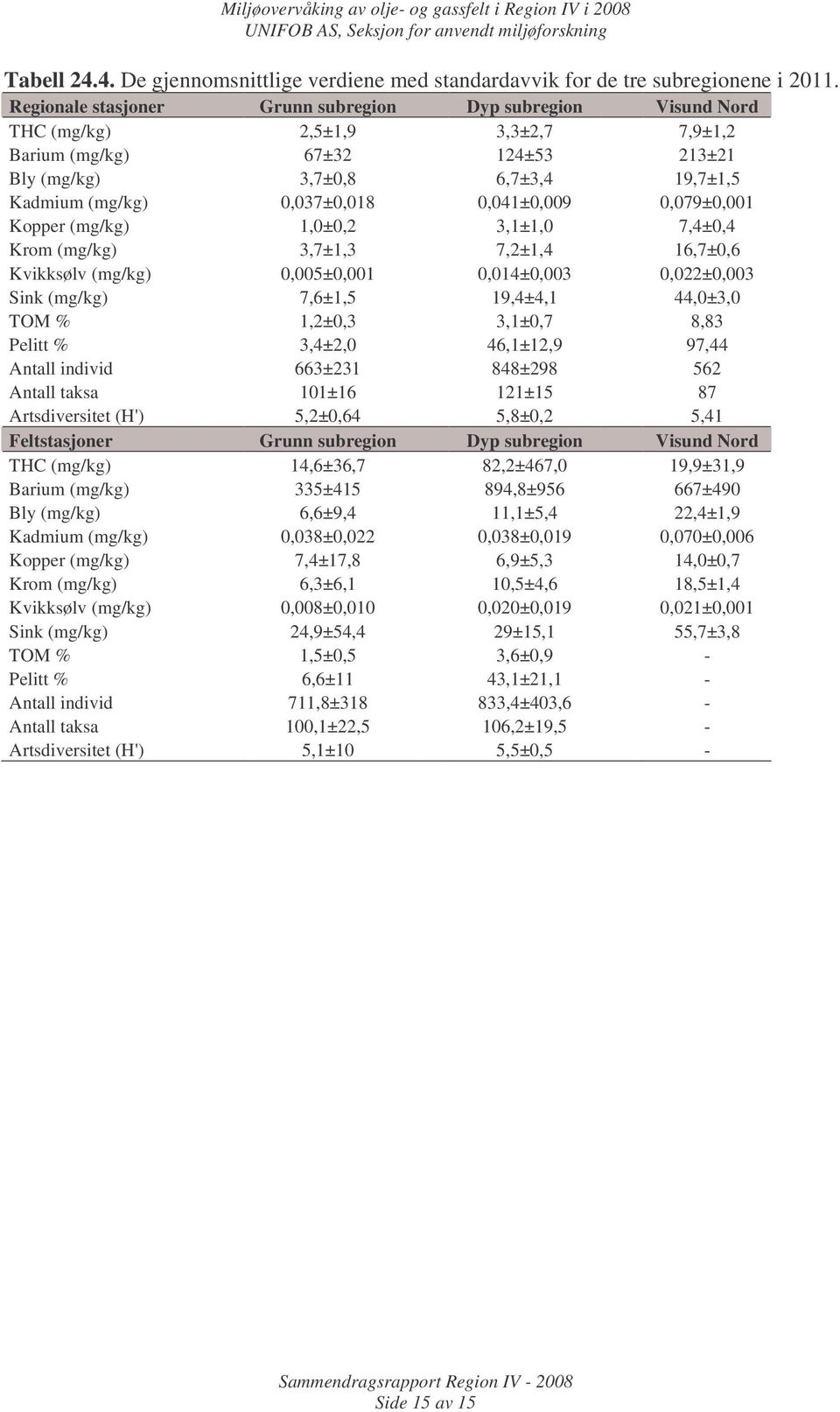 0,041±0,009 0,079±0,001 Kopper (mg/kg) 1,0±0,2 3,1±1,0 7,4±0,4 Krom (mg/kg) 3,7±1,3 7,2±1,4 16,7±0,6 Kvikksølv (mg/kg) 0,005±0,001 0,014±0,003 0,022±0,003 Sink (mg/kg) 7,6±1,5 19,4±4,1 44,0±3,0 TOM %