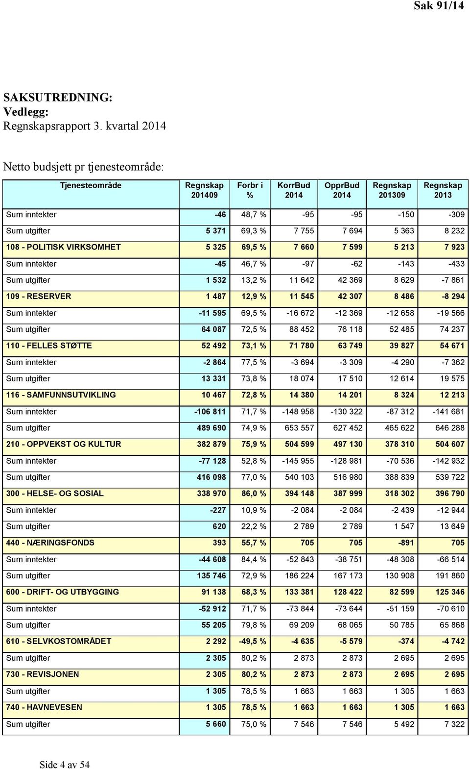 371 69,3 % 7 755 7 694 5 363 8 232 108 - POLITISK VIRKSOMHET 5 325 69,5 % 7 660 7 599 5 213 7 923 Sum inntekter -45 46,7 % -97-62 -143-433 Sum utgifter 1 532 13,2 % 11 642 42 369 8 629-7 861 109 -