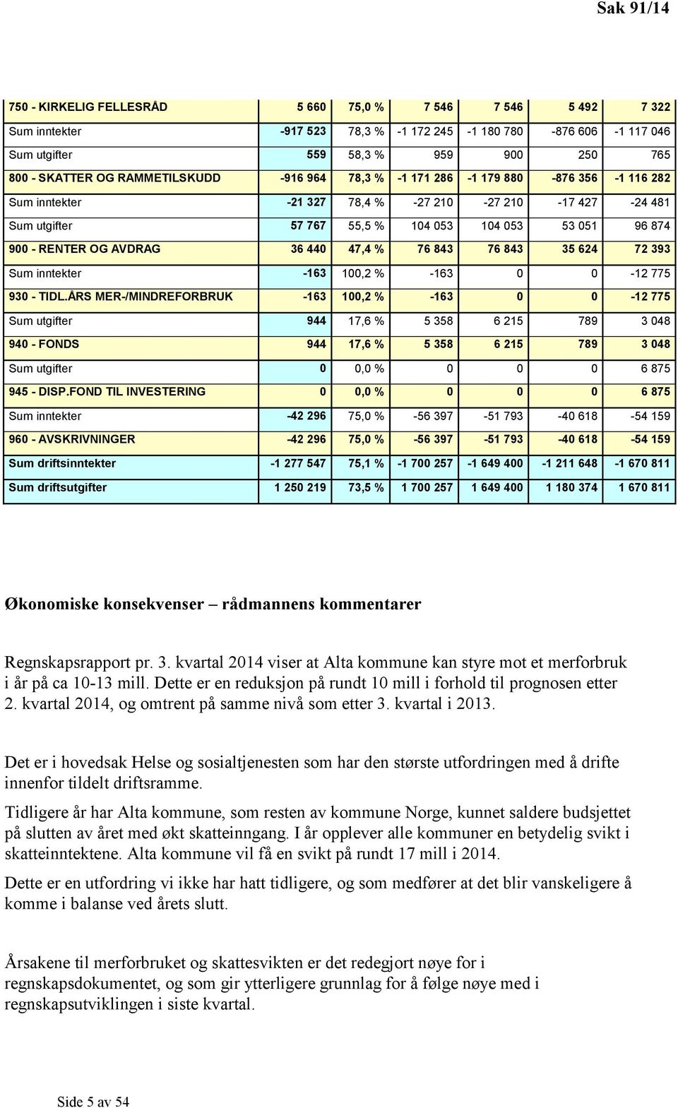 AVDRAG 36 440 47,4 % 76 843 76 843 35 624 72 393 Sum inntekter -163 100,2 % -163 0 0-12 775 930 - TIDL.