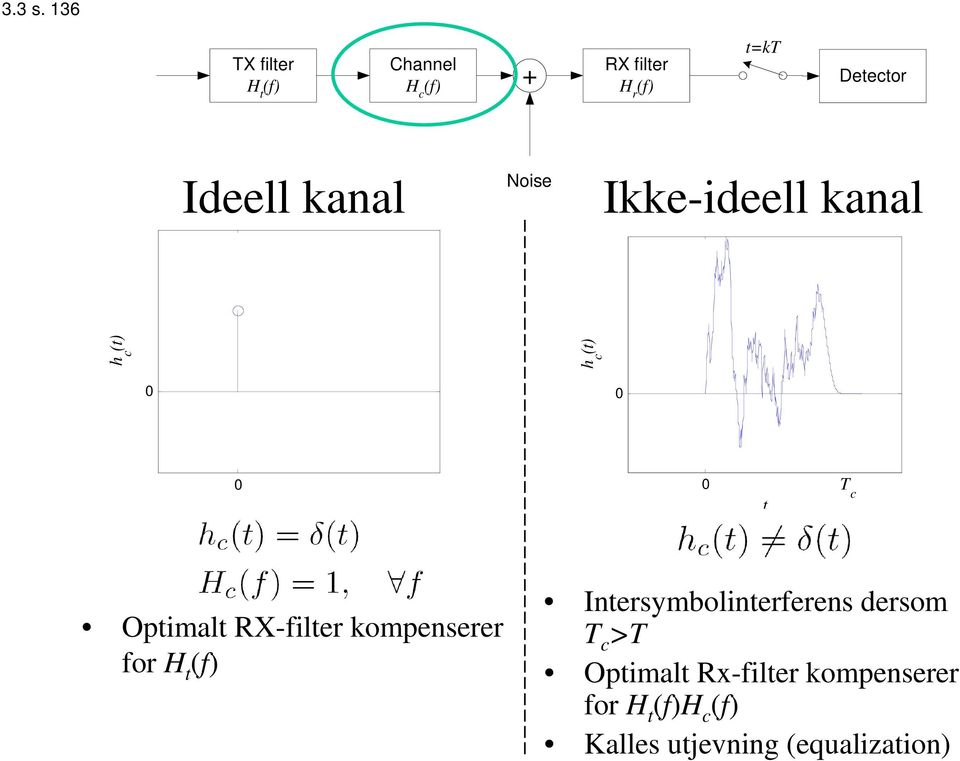 Ideell kanal Noise Ikke-ideell kanal h c (t) h c (t) 0 0 0 t 0 t T c Optimalt