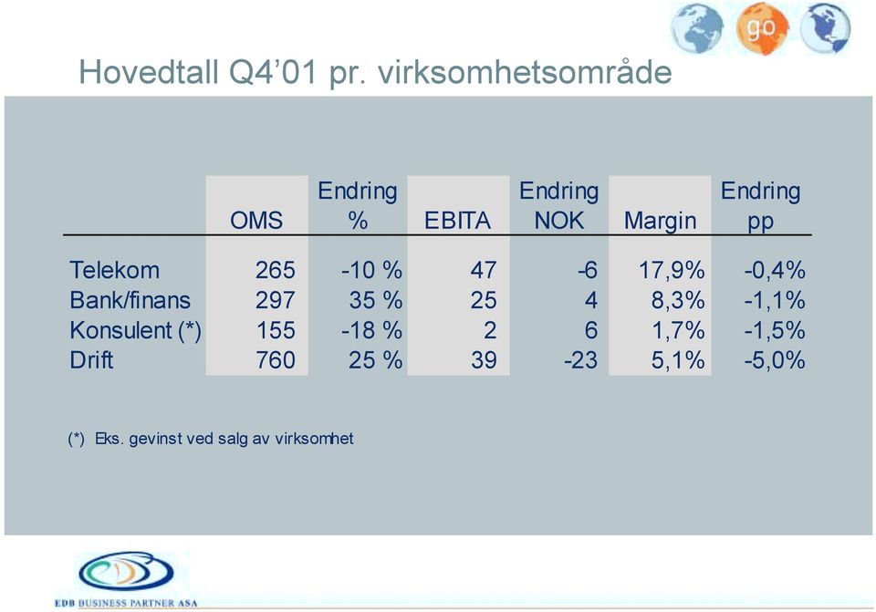 pp Telekom 265-10 % 47-6 17,9% -0,4% Bank/finans 297 35 % 25 4