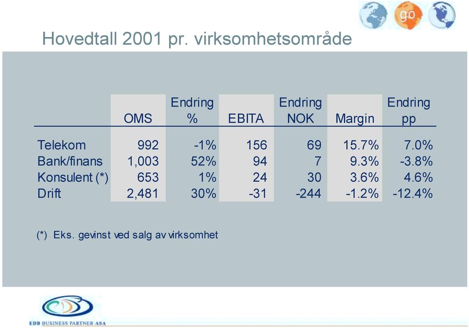 Telekom 992-1% 156 69 15.7% 7.0% Bank/finans 1,003 52% 94 7 9.3% -3.
