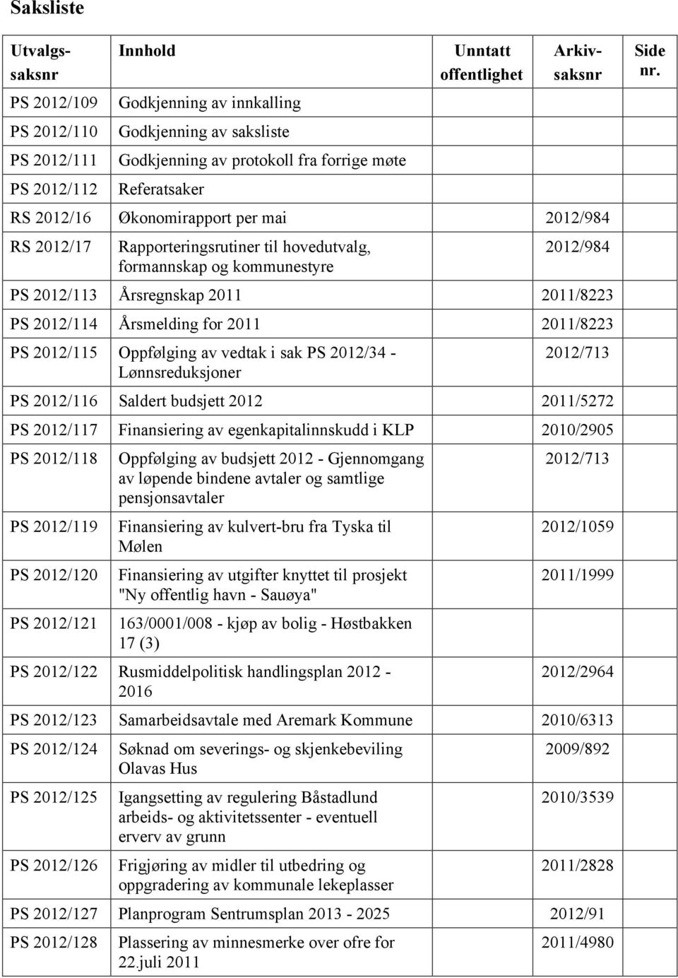 2012/114 Årsmelding for 2011 2011/8223 PS 2012/115 Oppfølging av vedtak i sak PS 2012/34 - Lønnsreduksjoner 2012/713 PS 2012/116 Saldert budsjett 2012 2011/5272 PS 2012/117 Finansiering av